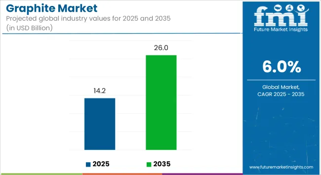 Graphite Market   Industry Value Analysis